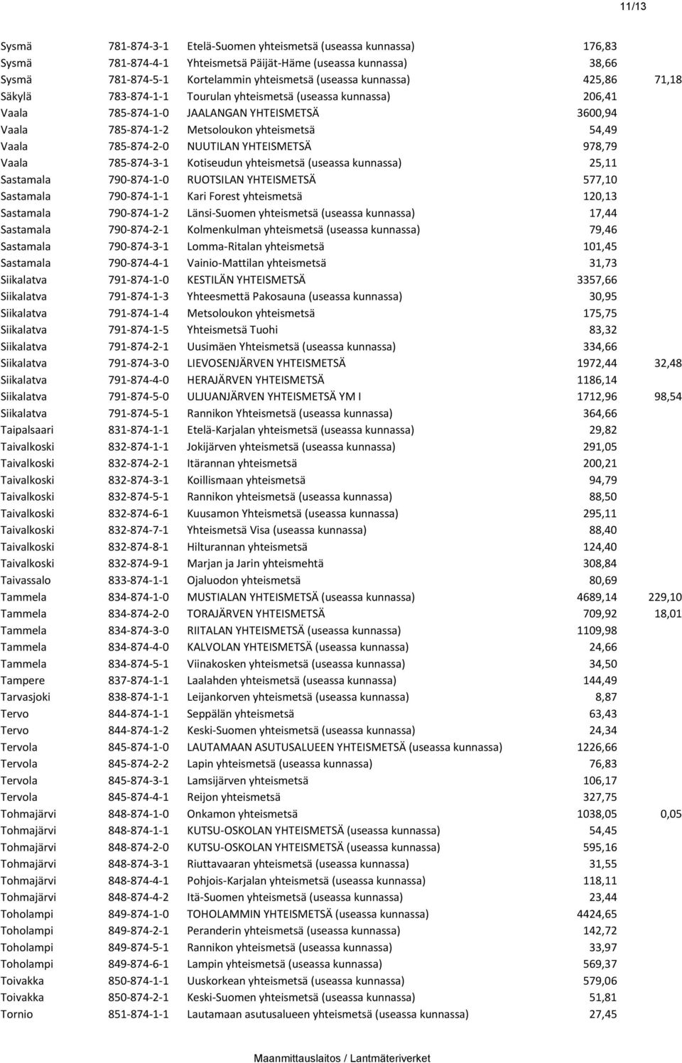 785-874-2-0 NUUTILAN YHTEISMETSÄ 978,79 Vaala 785-874-3-1 Kotiseudun yhteismetsä (useassa kunnassa) 25,11 Sastamala 790-874-1-0 RUOTSILAN YHTEISMETSÄ 577,10 Sastamala 790-874-1-1 Kari Forest