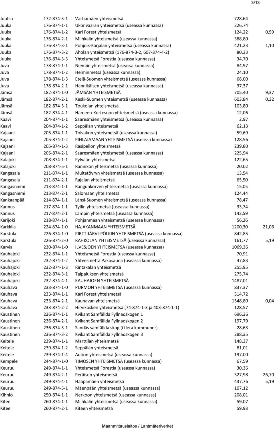 Juuka 176-874-3-3 Yhteismetsä Forestia (useassa kunnassa) 34,70 Juva 178-874-1-1 Niemiin yhteismetsä (useassa kunnassa) 84,97 Juva 178-874-1-2 Helminmetsä (useassa kunnassa) 24,10 Juva 178-874-1-3