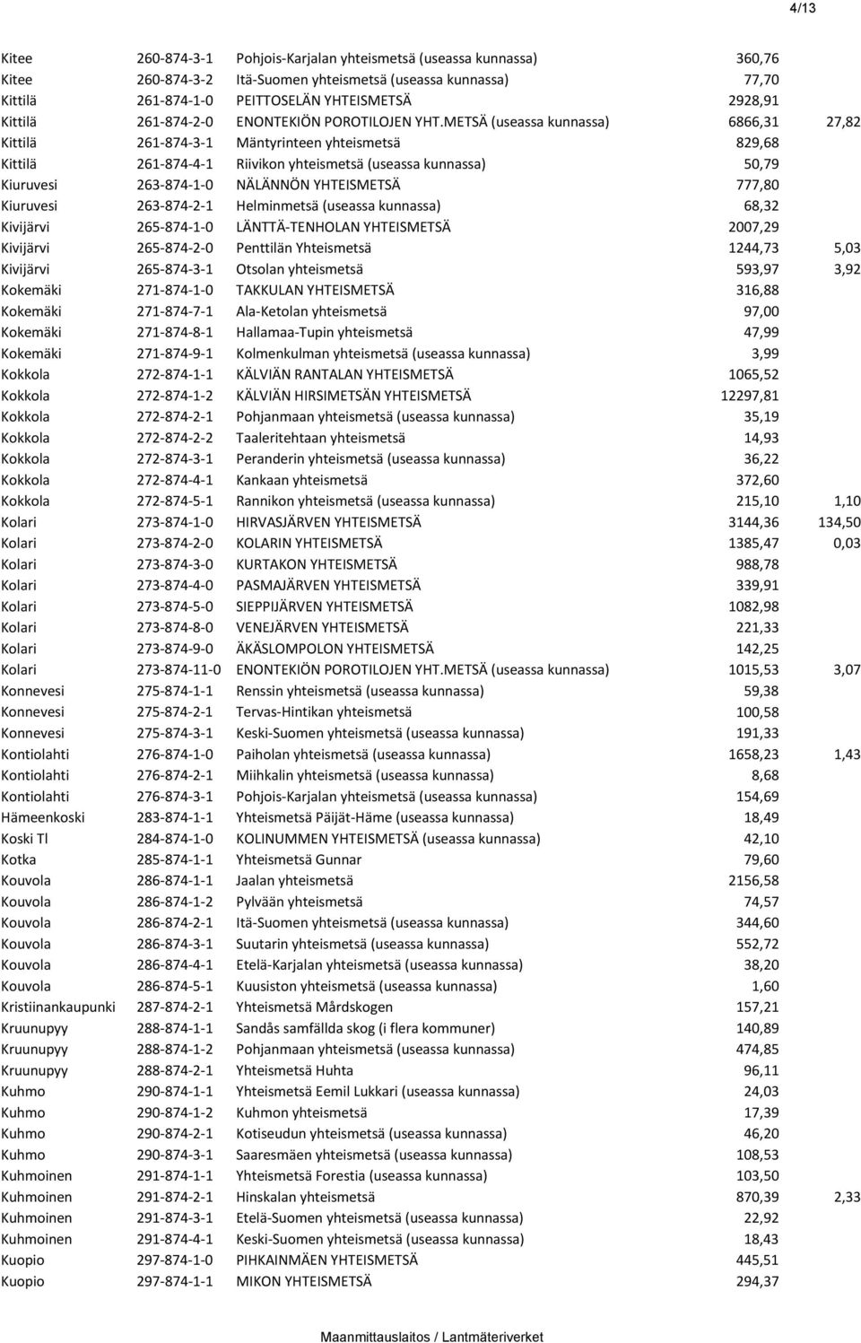 METSÄ (useassa kunnassa) 6866,31 27,82 Kittilä 261-874-3-1 Mäntyrinteen yhteismetsä 829,68 Kittilä 261-874-4-1 Riivikon yhteismetsä (useassa kunnassa) 50,79 Kiuruvesi 263-874-1-0 NÄLÄNNÖN YHTEISMETSÄ