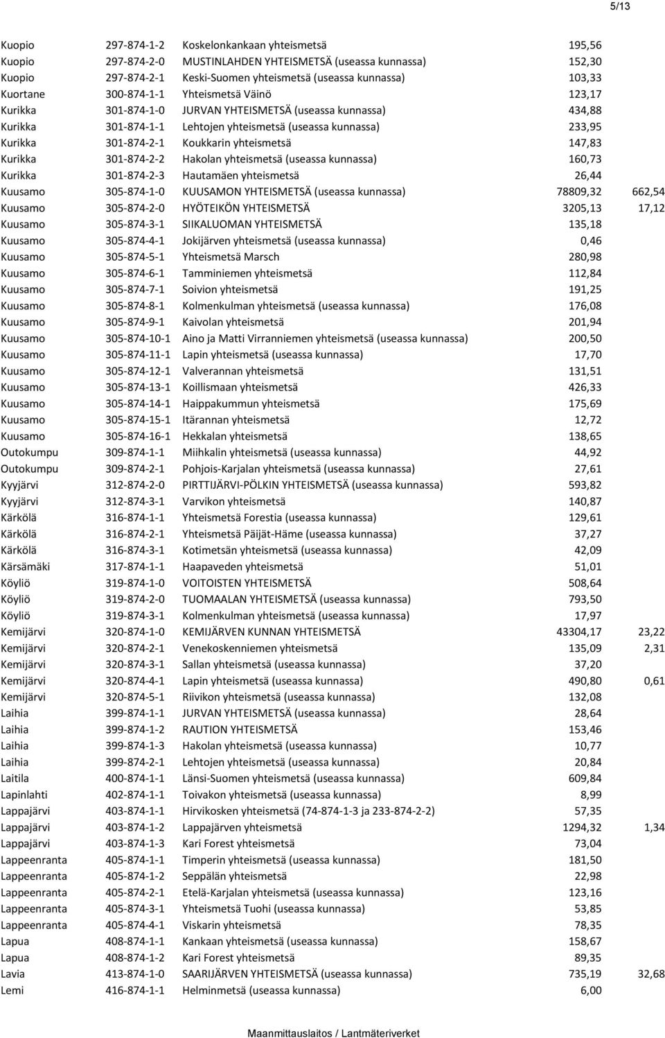 Koukkarin yhteismetsä 147,83 Kurikka 301-874-2-2 Hakolan yhteismetsä (useassa kunnassa) 160,73 Kurikka 301-874-2-3 Hautamäen yhteismetsä 26,44 Kuusamo 305-874-1-0 KUUSAMON YHTEISMETSÄ (useassa