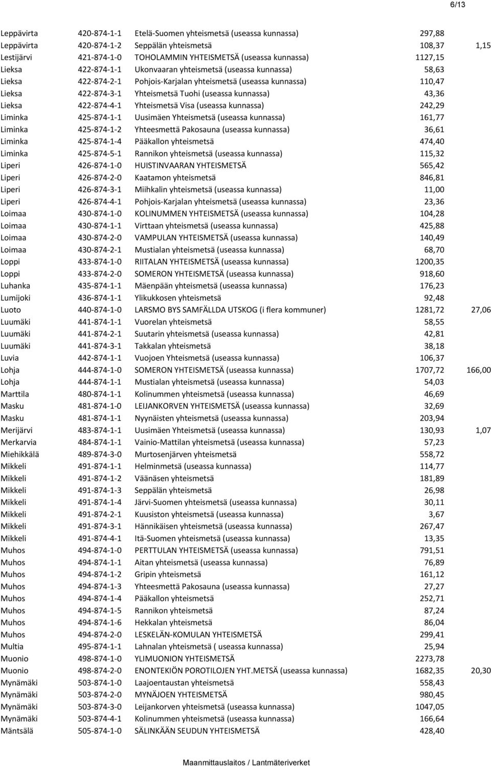 kunnassa) 43,36 Lieksa 422-874-4-1 Yhteismetsä Visa (useassa kunnassa) 242,29 Liminka 425-874-1-1 Uusimäen Yhteismetsä (useassa kunnassa) 161,77 Liminka 425-874-1-2 Yhteesmettä Pakosauna (useassa