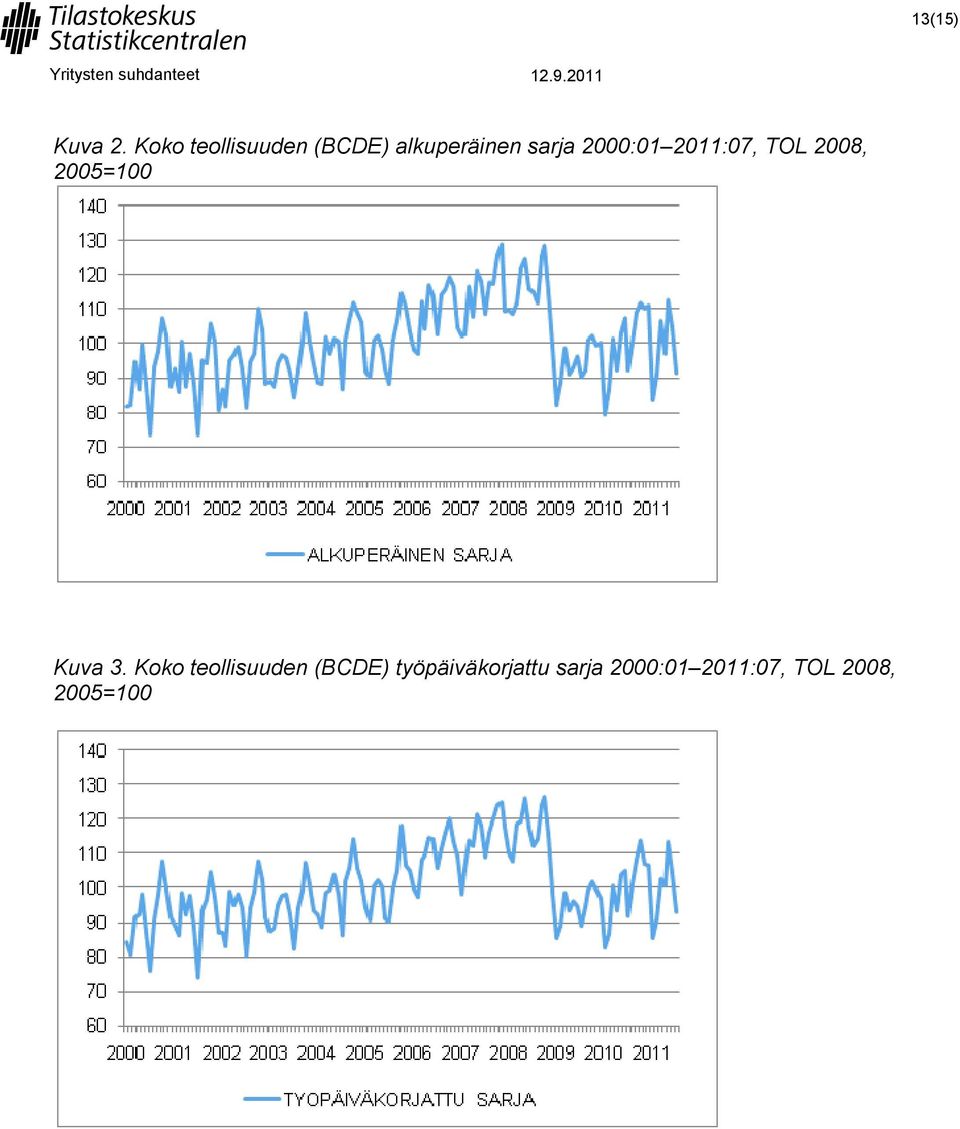 2000:01 2011:07, TOL 2008, 2005=100 Kuva 3.