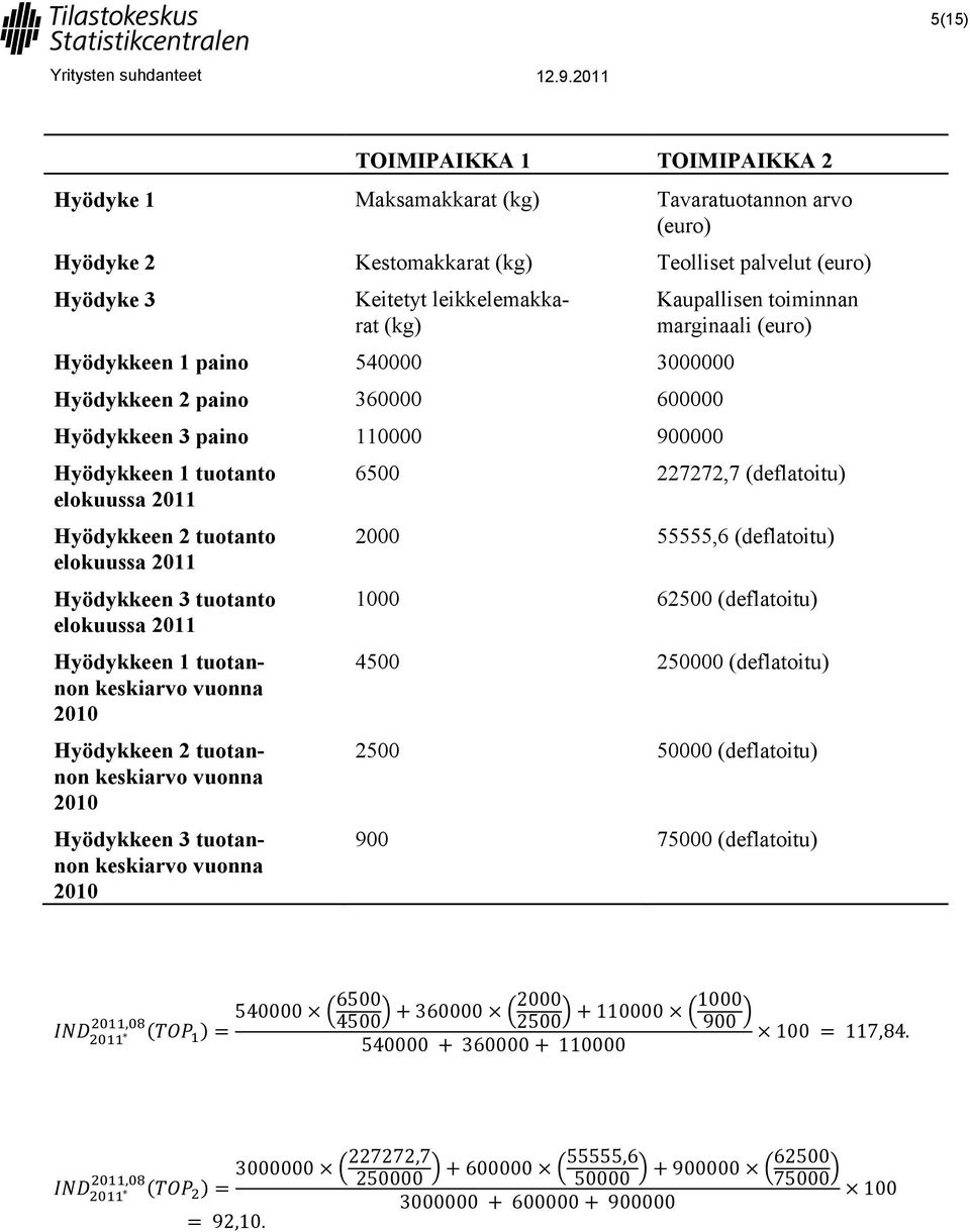 Hyödykkeen 2 tuotanto 2000 55555,6 (deflatoitu) elokuussa 2011 Hyödykkeen 3 tuotanto 1000 62500 (deflatoitu) elokuussa 2011 Hyödykkeen 1 tuotannon keskiarvo vuonna 2010 4500 250000 (deflatoitu)