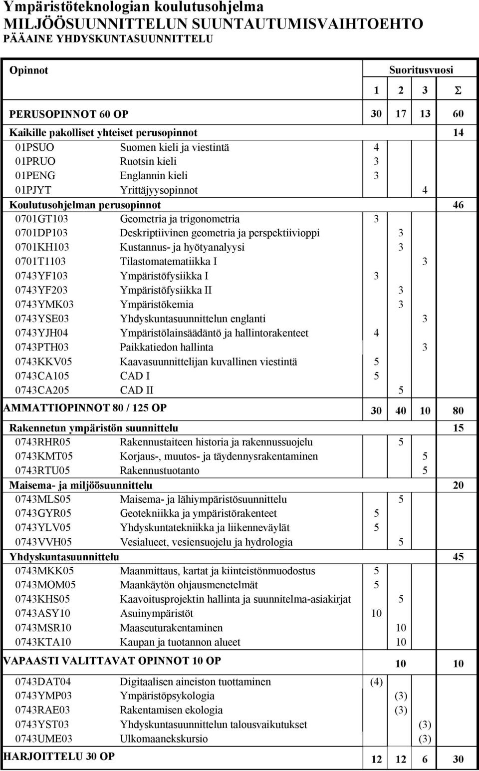 0701DP103 Deskriptiivinen geometria ja perspektiivioppi 3 0701KH103 Kustannus- ja hyötyanalyysi 3 0701T1103 Tilastomatematiikka I 3 0743YF103 Ympäristöfysiikka I 3 0743YF203 Ympäristöfysiikka II 3