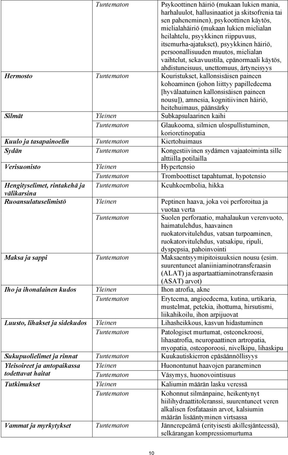 Tuntematon Kouristukset, kallonsisäisen paineen kohoaminen (johon liittyy papilledeema [hyvälaatuinen kallonsisäisen paineen nousu]), amnesia, kognitiivinen häiriö, heitehuimaus, päänsärky Silmät