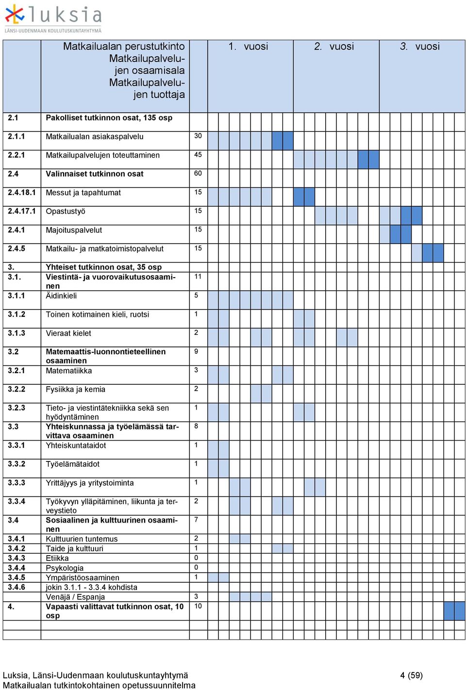 1.1 Äidinkieli 5 3.1.2 Toinen kotimainen kieli, ruotsi 1 3.1.3 Vieraat kielet 2 3.2 Matemaattis-luonnontieteellinen 9 osaaminen 3.2.1 Matematiikka 3 3.2.2 Fysiikka ja kemia 2 3.2.3 Tieto- ja viestintätekniikka sekä sen 1 hyödyntäminen 3.