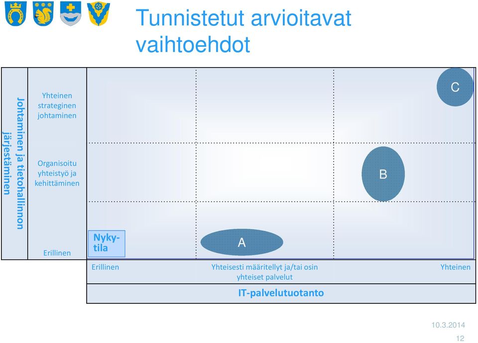 yhteistyö ja kehittäminen Erillinen Nykytila A B C Erillinen