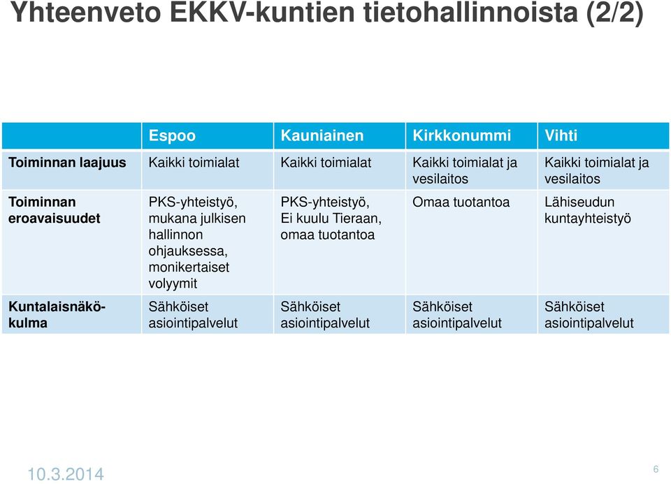 ohjauksessa, monikertaiset volyymit Sähköiset asiointipalvelut PKS-yhteistyö, Ei kuulu Tieraan, omaa tuotantoa Sähköiset