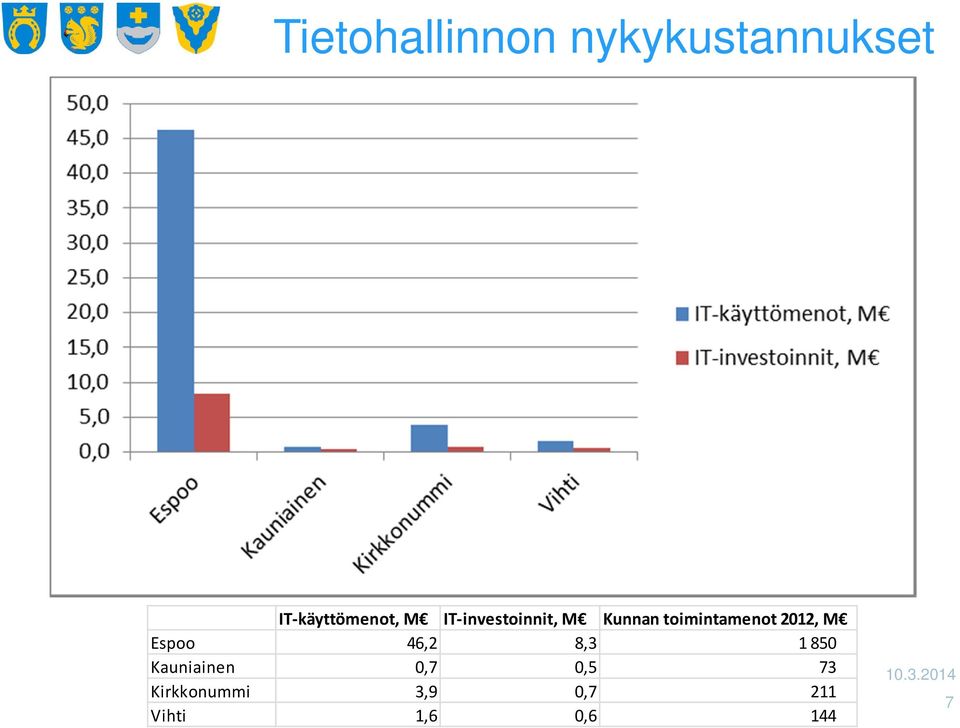 toimintamenot 2012, M Espoo 46,2 8,3 1850