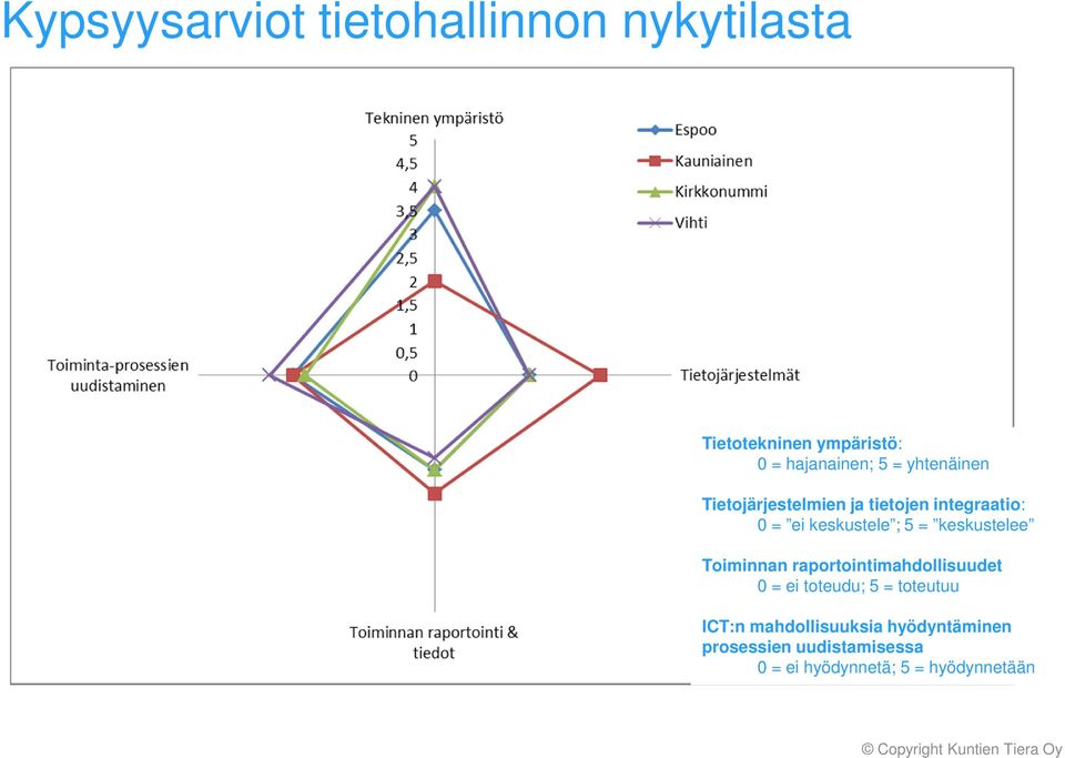 Toiminnan raportointimahdollisuudet 0 = ei toteudu; 5 = toteutuu ICT:n mahdollisuuksia