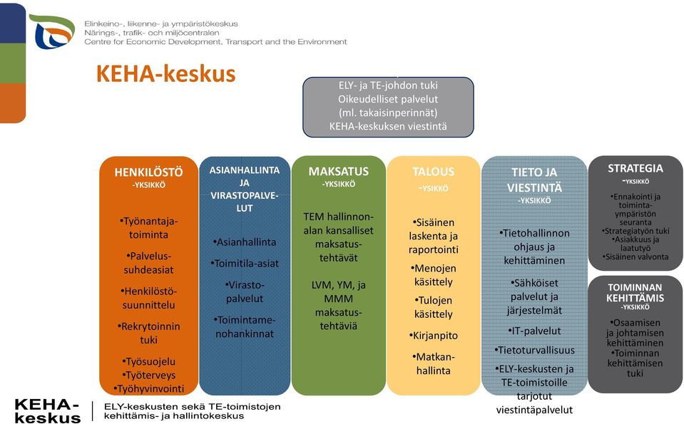 VIRASTOPALVE LUT Asianhallinta Toimitila asiat MAKSATUS YKSIKKÖ TEM hallinnonalan kansalliset maksatustehtävät LVM, YM, ja MMM maksatustehtäviä TALOUS YSIKKÖ Sisäinen laskenta ja raportointi Menojen