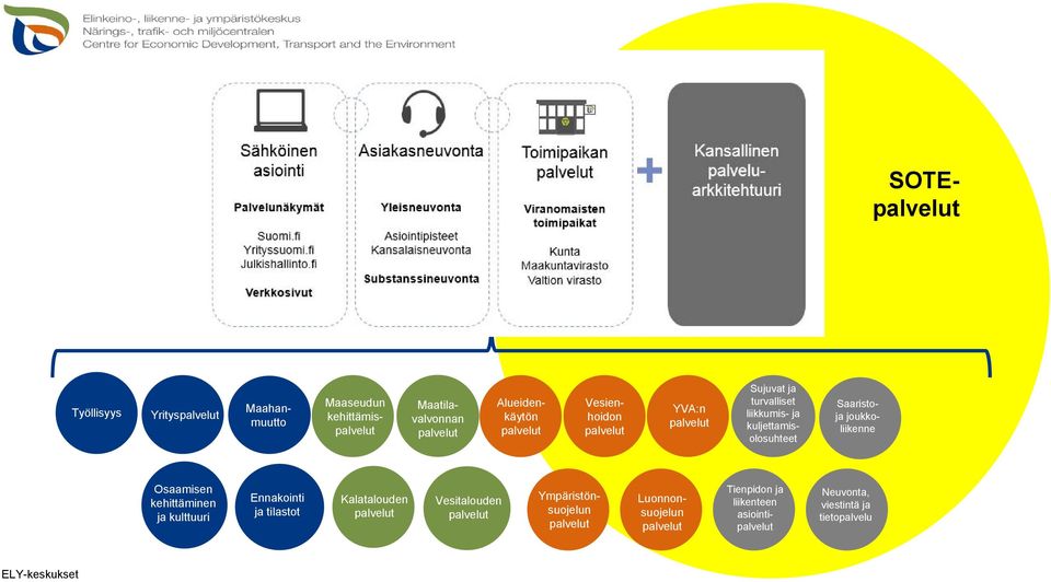 Saaristoja joukkoliikenne Osaamisen kehittäminen ja kulttuuri Ennakointi ja tilastot Kalatalouden palvelut Vesitalouden palvelut