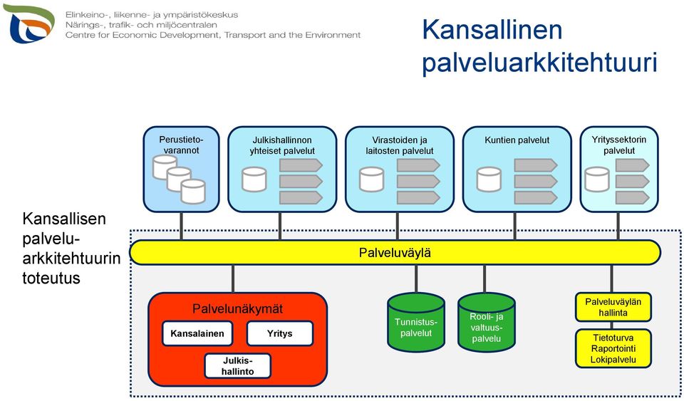 palveluarkkitehtuurin toteutus Palveluväylä Palvelunäkymät Kansalainen Julkishallinto