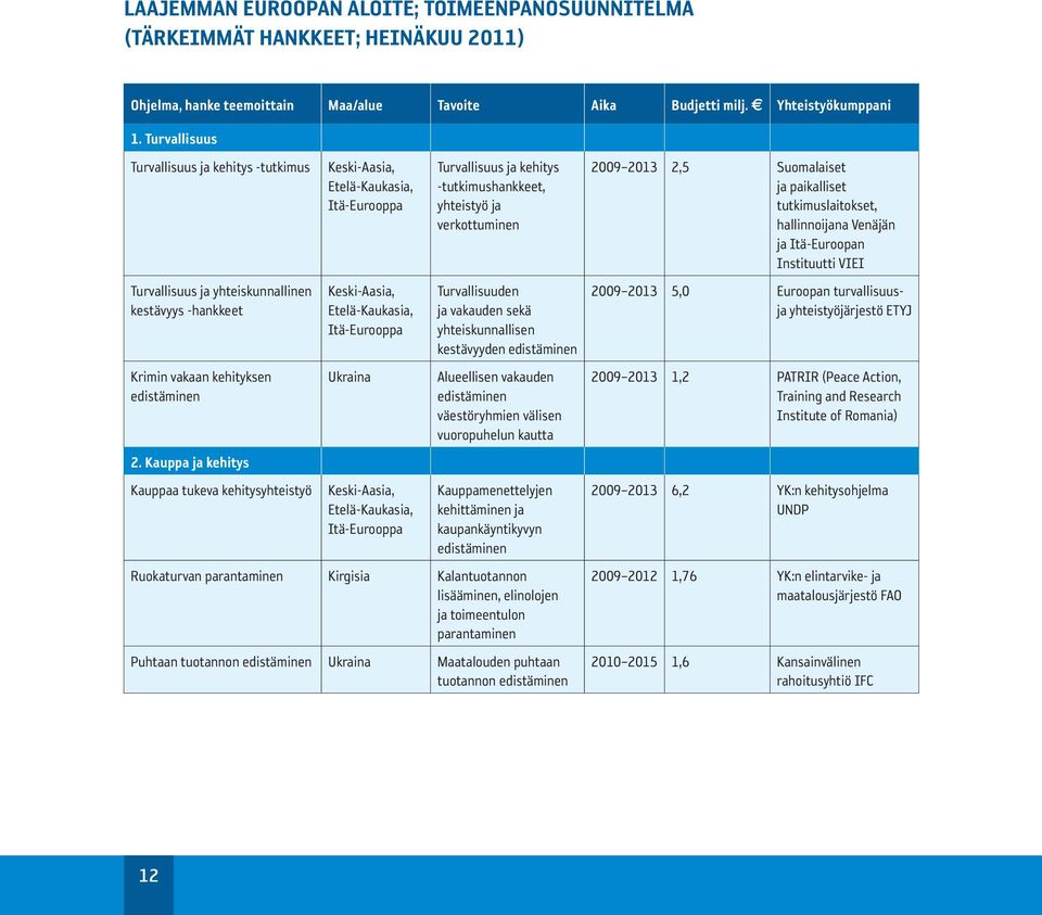 Kauppa ja kehitys Kauppaa tukeva kehitysyhteistyö Etelä-Kaukasia, Etelä-Kaukasia, Ukraina Etelä-Kaukasia, Turvallisuus ja kehitys -tutkimushankkeet, yhteistyö ja verkottuminen Turvallisuuden ja