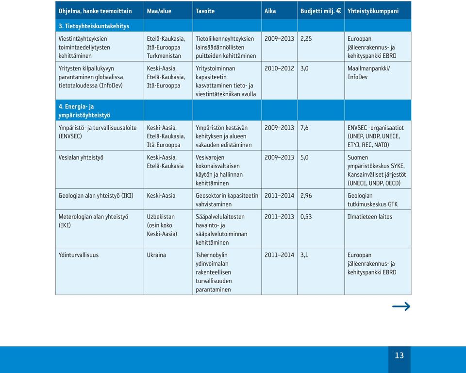 Energia- ja ympäristöyhteistyö Ympäristö- ja turvallisuusaloite (ENVSEC) Vesialan yhteistyö Etelä-Kaukasia, Turkmenistan Etelä-Kaukasia, Etelä-Kaukasia, Etelä-Kaukasia Tietoliikenneyhteyksien