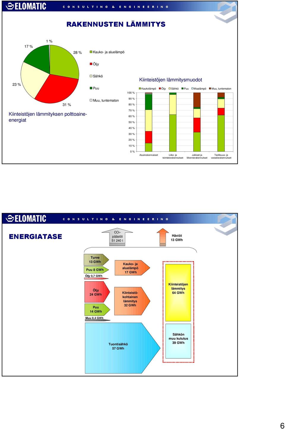 CO2- päästöt 51 24 t Häviöt 13 GWh Turve 13 GWh Puu 8 GWh Öljy,7 GWh Kauko- ja aluelämpö 17 GWh Öljy 24 GWh Puu 14 GWh Muu,4 GWh