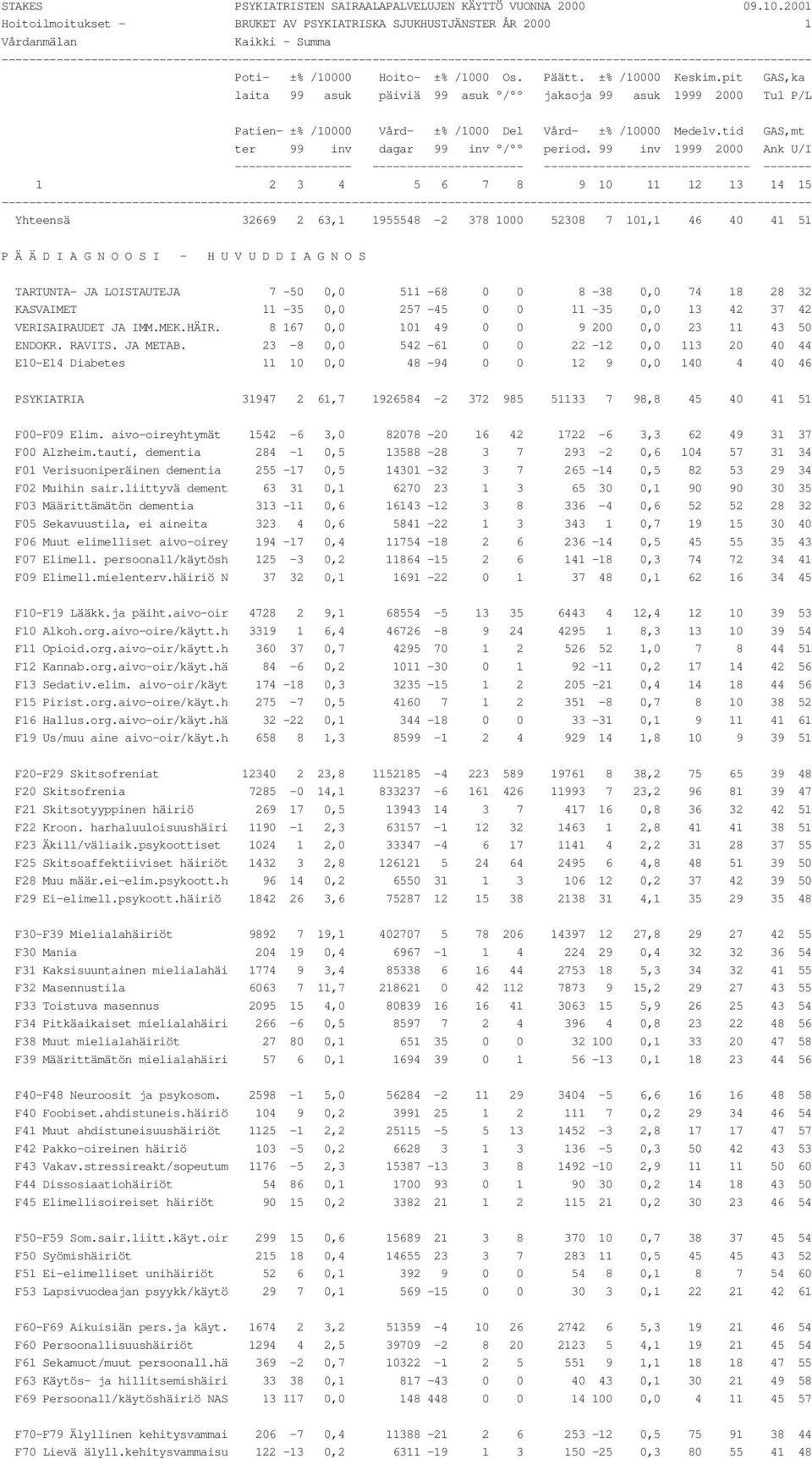 RAVITS. JA METAB. 23-8 0,0 542-61 0 0 22-12 0,0 113 20 40 44 E10-E14 Diabetes 11 10 0,0 48-94 0 0 12 9 0,0 140 4 40 46 PSYKIATRIA 31947 2 61,7 1926584-2 372 985 51133 7 98,8 45 40 41 51 F00-F09 Elim.