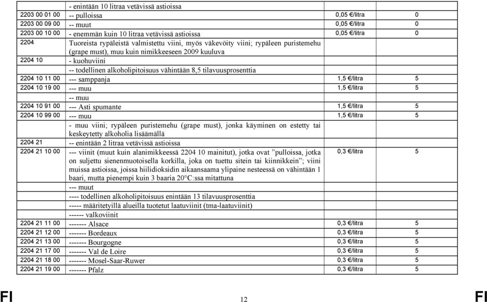 tilavuusprosenttia 2204 10 11 00 --- samppanja 1,5 /litra 5 2204 10 19 00 --- muu 1,5 /litra 5 -- muu 2204 10 91 00 --- Asti spumante 1,5 /litra 5 2204 10 99 00 --- muu 1,5 /litra 5 - muu viini;