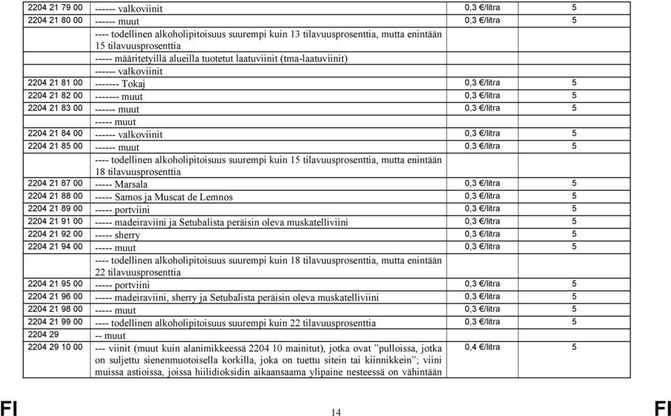 ----- muut 2204 21 84 00 ------ valkoviinit 0, /litra 5 2204 21 85 00 ------ muut 0, /litra 5 ---- todellinen alkoholipitoisuus suurempi kuin 15 tilavuusprosenttia, mutta enintään 18