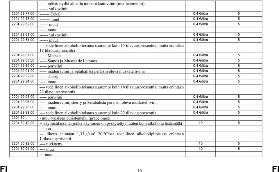 tilavuusprosenttia 2204 29 87 00 ----- Marsala 0,4 /litra 5 2204 29 88 00 ----- Samos ja Muscat de Lemnos 0,4 /litra 5 2204 29 89 00 ----- portviini 0,4 /litra 5 2204 29 91 00 ----- madeiraviini ja