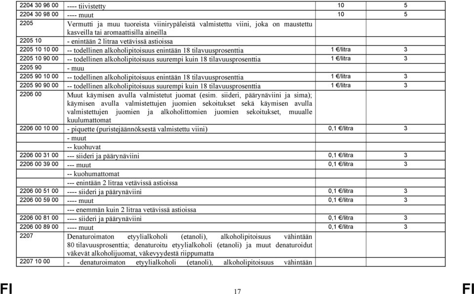 tilavuusprosenttia 1 /litra 2205 90 - muu 2205 90 10 00 -- todellinen alkoholipitoisuus enintään 18 tilavuusprosenttia 1 /litra 2205 90 90 00 -- todellinen alkoholipitoisuus suurempi kuin 18