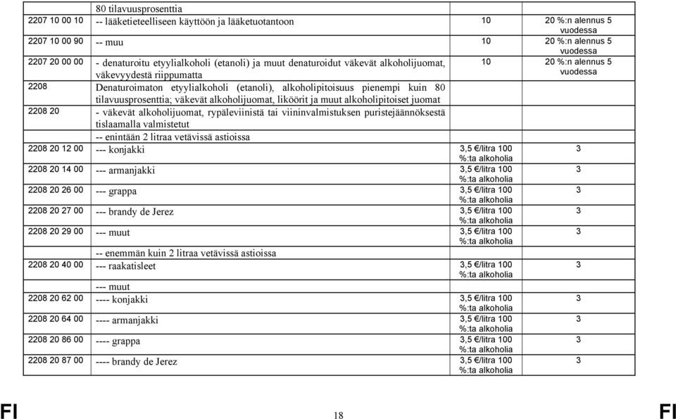 kuin 80 tilavuusprosenttia; väkevät alkoholijuomat, liköörit ja muut alkoholipitoiset juomat 2208 20 - väkevät alkoholijuomat, rypäleviinistä tai viininvalmistuksen puristejäännöksestä tislaamalla