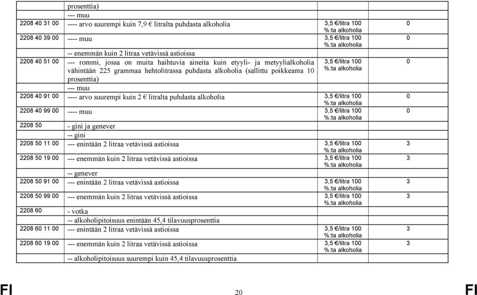 ---- arvo suurempi kuin 2 litralta puhdasta alkoholia,5 /litra 100 2208 40 99 00 ---- muu,5 /litra 100 2208 50 - gini ja genever -- gini 2208 50 11 00 --- enintään 2 litraa vetävissä astioissa,5