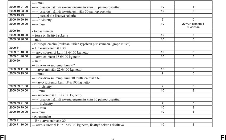 - viinirypälemehu (mukaan lukien rypäleen puristemehu grape must ) 2009 61 -- Brix-arvo enintään 0 2009 61 10 00 --- arvo suurempi kuin 18 /100 kg netto 10 2009 61 90 00 --- arvo enintään 18 /100 kg