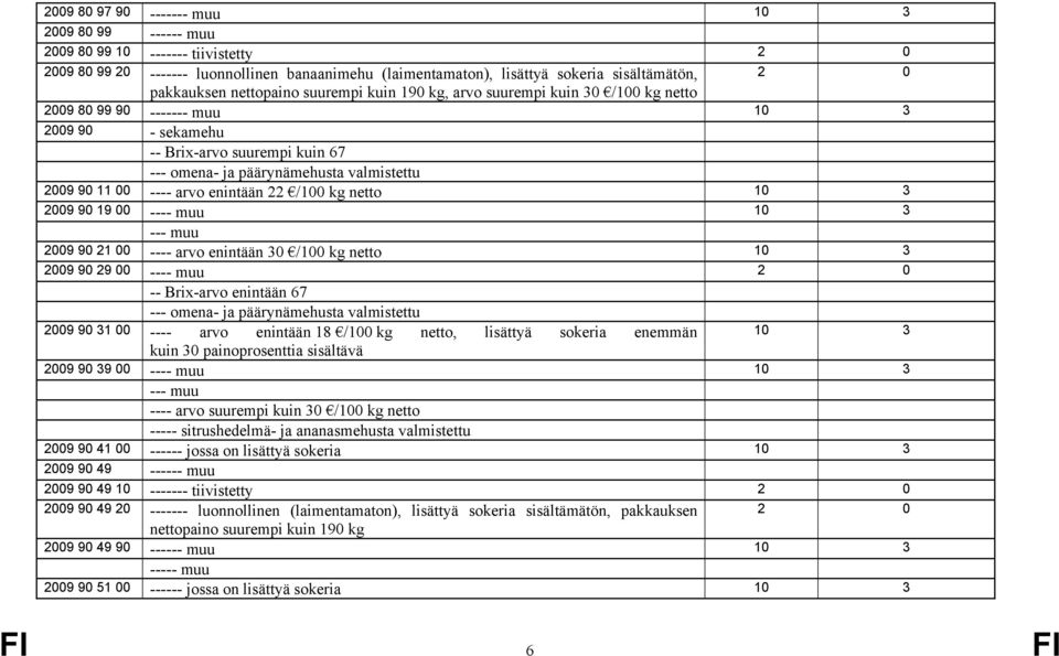 00 ---- arvo enintään 22 /100 kg netto 10 2009 90 19 00 ---- muu 10 --- muu 2009 90 21 00 ---- arvo enintään 0 /100 kg netto 10 2009 90 29 00 ---- muu 2 0 -- Brix-arvo enintään 67 --- omena- ja