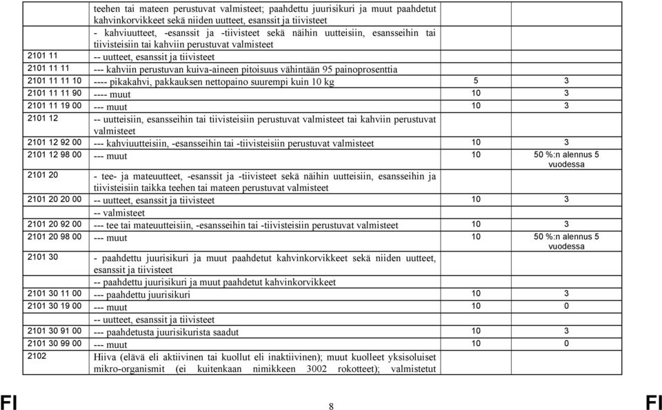 painoprosenttia 2101 11 11 10 ---- pikakahvi, pakkauksen nettopaino suurempi kuin 10 kg 5 2101 11 11 90 ---- muut 10 2101 11 19 00 --- muut 10 2101 12 -- uutteisiin, esansseihin tai tiivisteisiin