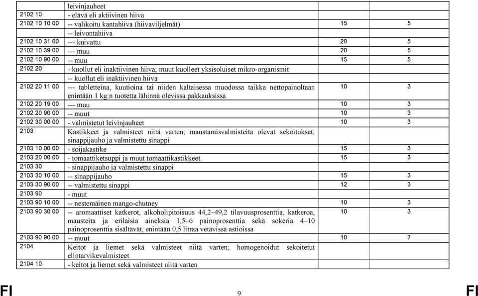 muodossa taikka nettopainoltaan 10 enintään 1 kg:n tuotetta lähinnä olevissa pakkauksissa 2102 20 19 00 --- muu 10 2102 20 90 00 -- muut 10 2102 0 00 00 - valmistetut leivinjauheet 10 210 Kastikkeet