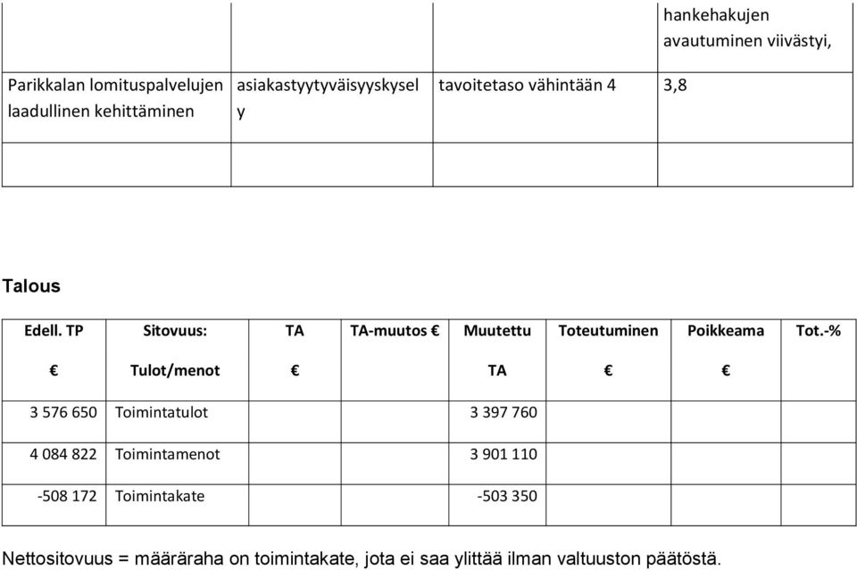 TP Sitovuus: TA TA-muutos Muutettu Toteutuminen Poikkeama Tot.