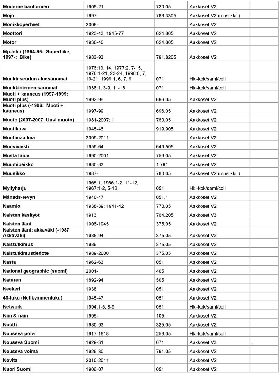 8205 Aakkoset V2 Munkinseudun aluesanomat 1976:13, 14, 1977:2, 7-15, 1978:1-21, 23-24, 1998:6, 7, 10-21, 1999:1, 6, 7, 9 071 Hki-kok/saml/coll Munkkiniemen sanomat 1938:1, 3-9, 11-15 071