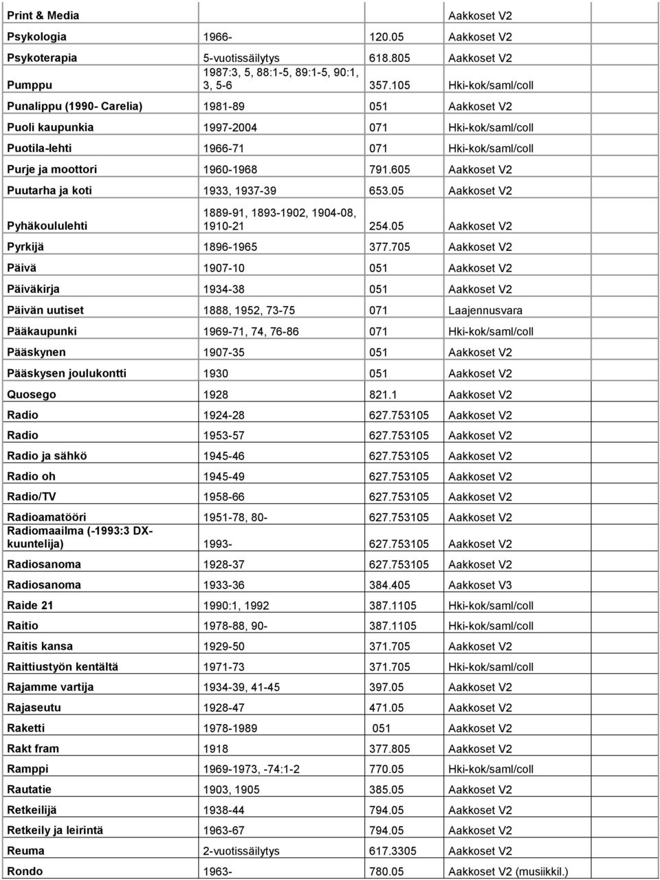 605 Aakkoset V2 Puutarha ja koti 1933, 1937-39 653.05 Aakkoset V2 Pyhäkoululehti 1889-91, 1893-1902, 1904-08, 1910-21 254.05 Aakkoset V2 Pyrkijä 1896-1965 377.