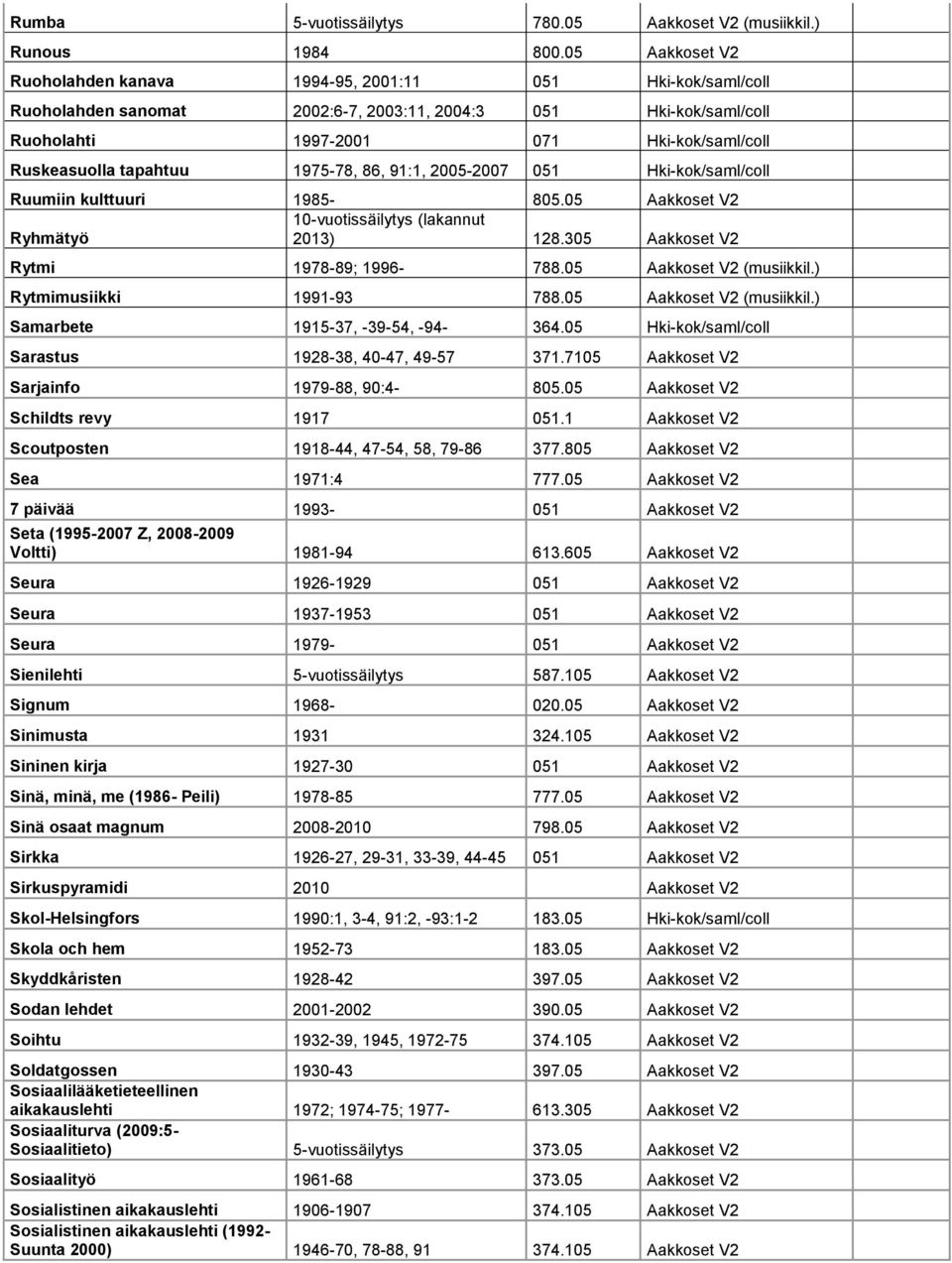 tapahtuu 1975-78, 86, 91:1, 2005-2007 051 Hki-kok/saml/coll Ruumiin kulttuuri 1985-805.05 Aakkoset V2 10-vuotissäilytys (lakannut Ryhmätyö 2013) 128.305 Aakkoset V2 Rytmi 1978-89; 1996-788.