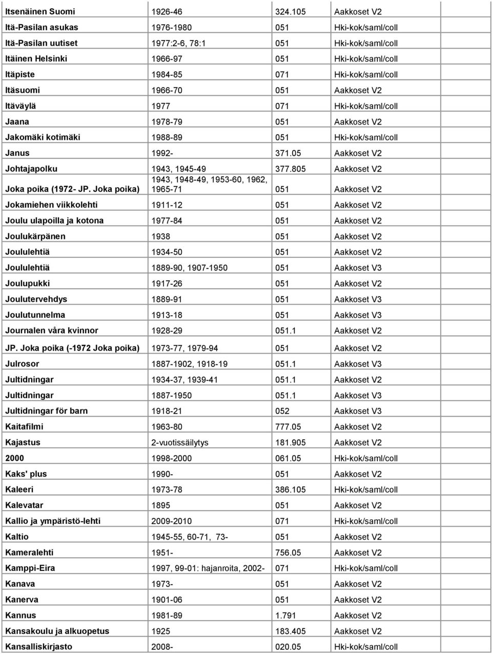 Hki-kok/saml/coll Itäsuomi 1966-70 051 Aakkoset V2 Itäväylä 1977 071 Hki-kok/saml/coll Jaana 1978-79 051 Aakkoset V2 Jakomäki kotimäki 1988-89 051 Hki-kok/saml/coll Janus 1992-371.