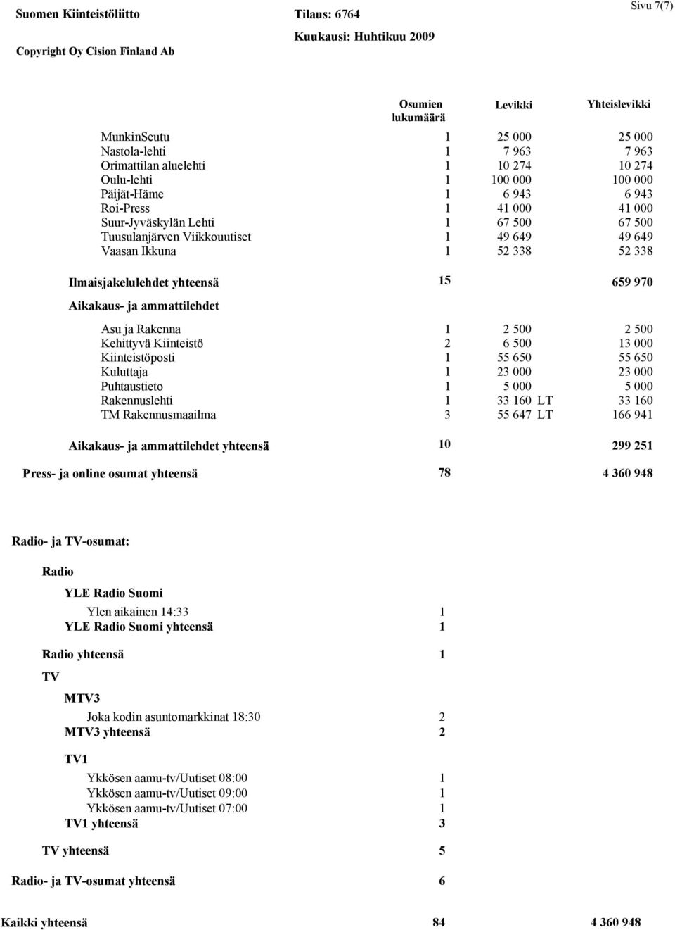 ammattilehdet Asu ja Rakenna 1 2 500 2 500 Kehittyvä Kiinteistö 2 6 500 13 000 Kiinteistöposti 1 55 650 55 650 Kuluttaja 1 23 000 23 000 Puhtaustieto 1 5 000 5 000 Rakennuslehti 1 33 160 LT 33 160 TM