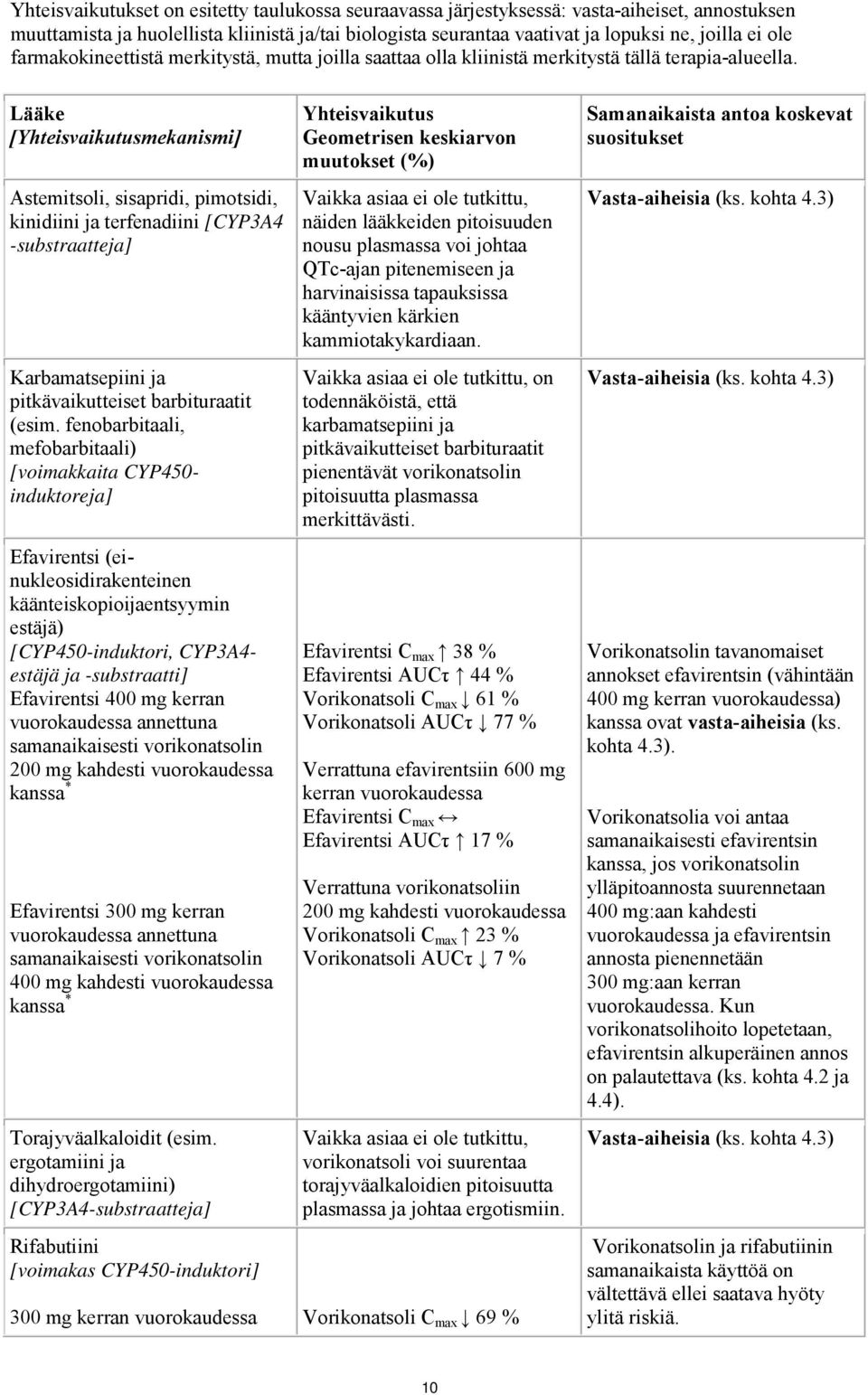 Lääke [Yhteisvaikutusmekanismi] Astemitsoli, sisapridi, pimotsidi, kinidiini ja terfenadiini [CYP3A4 -substraatteja] Karbamatsepiini ja pitkävaikutteiset barbituraatit (esim.