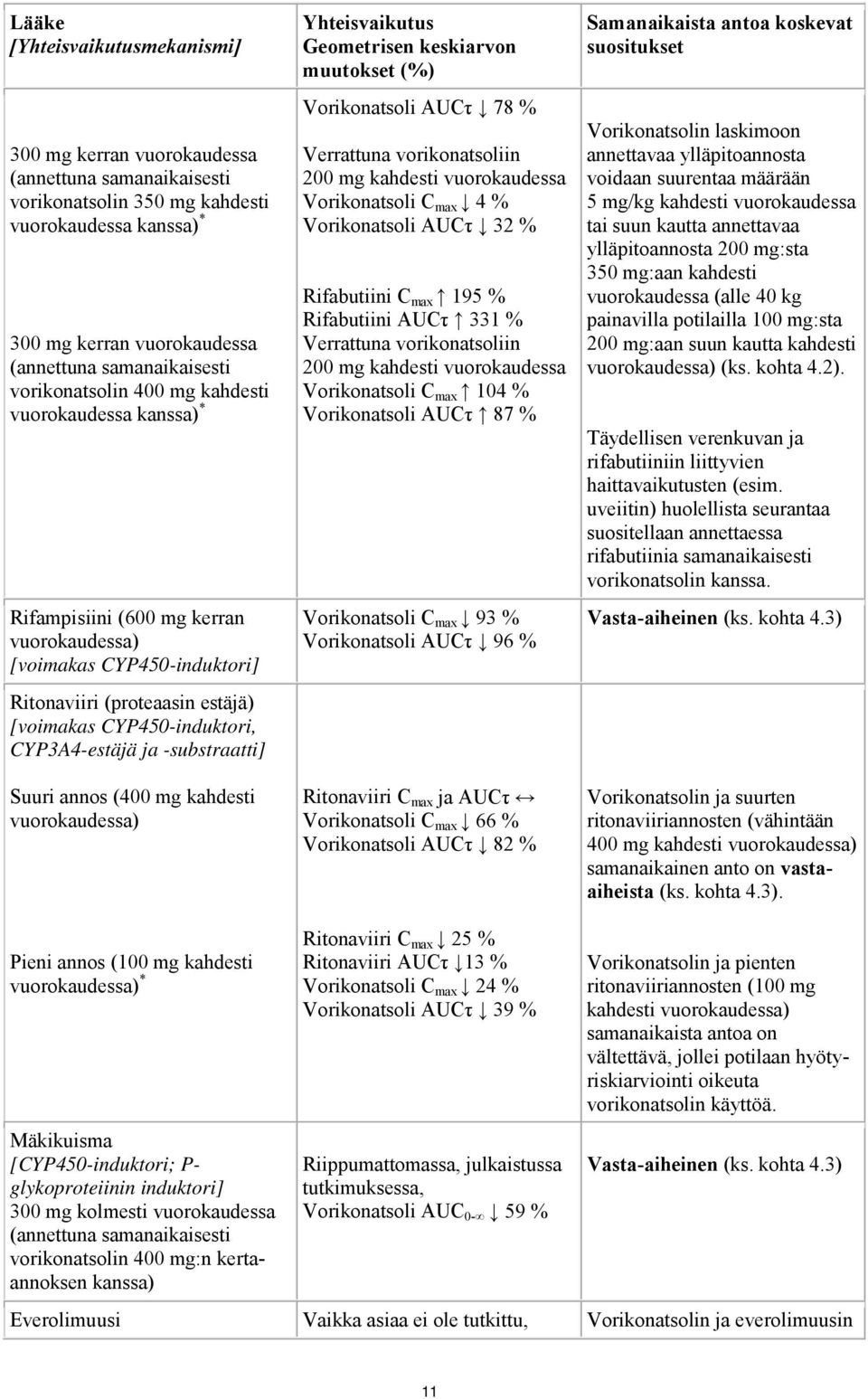 ja -substraatti] Suuri annos (400 mg kahdesti vuorokaudessa) Yhteisvaikutus Geometrisen keskiarvon muutokset (%) Vorikonatsoli AUCτ 78 % Verrattuna vorikonatsoliin 200 mg kahdesti vuorokaudessa