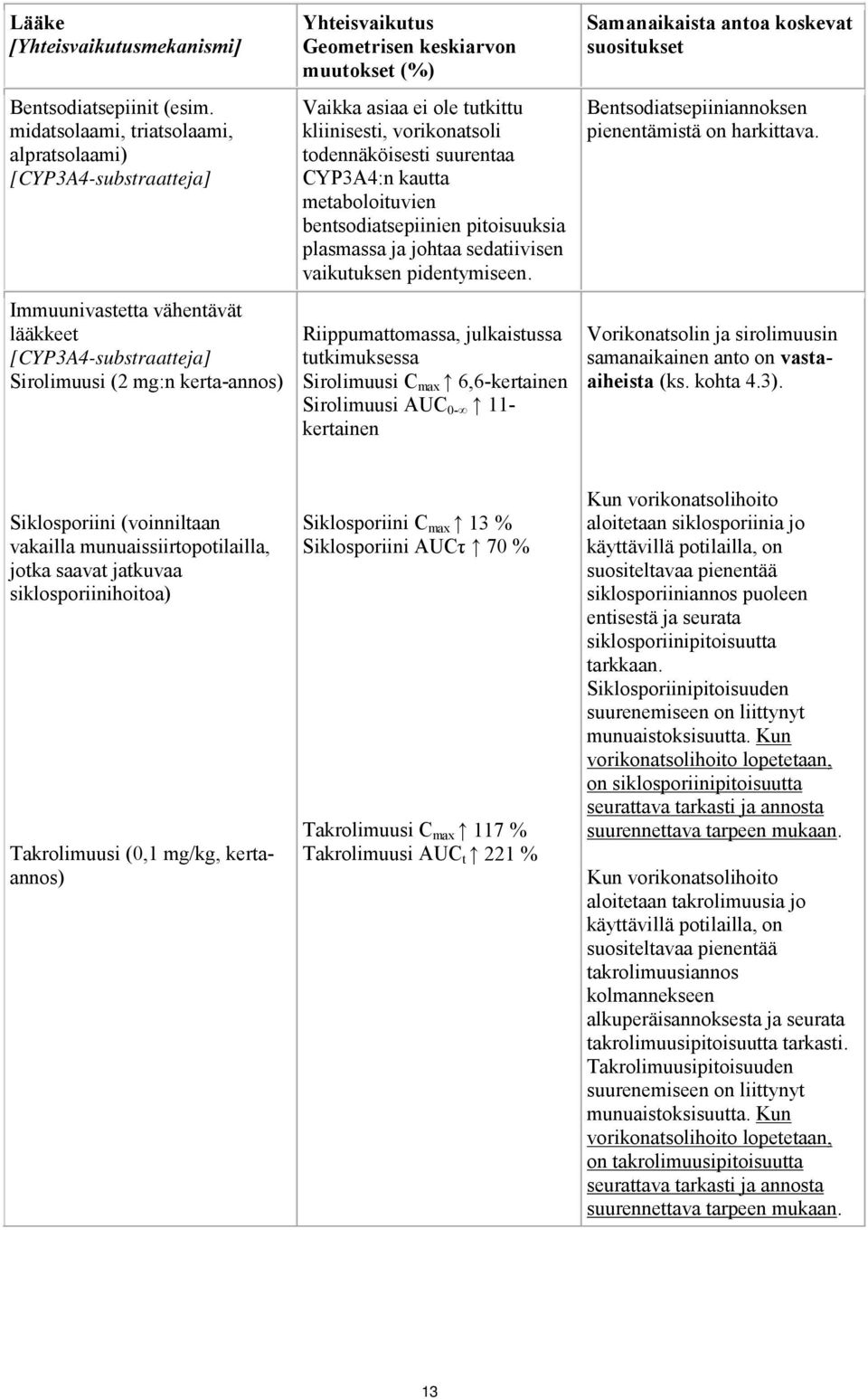 muutokset (%) Vaikka asiaa ei ole tutkittu kliinisesti, vorikonatsoli todennäköisesti suurentaa CYP3A4:n kautta metaboloituvien bentsodiatsepiinien pitoisuuksia plasmassa ja johtaa sedatiivisen