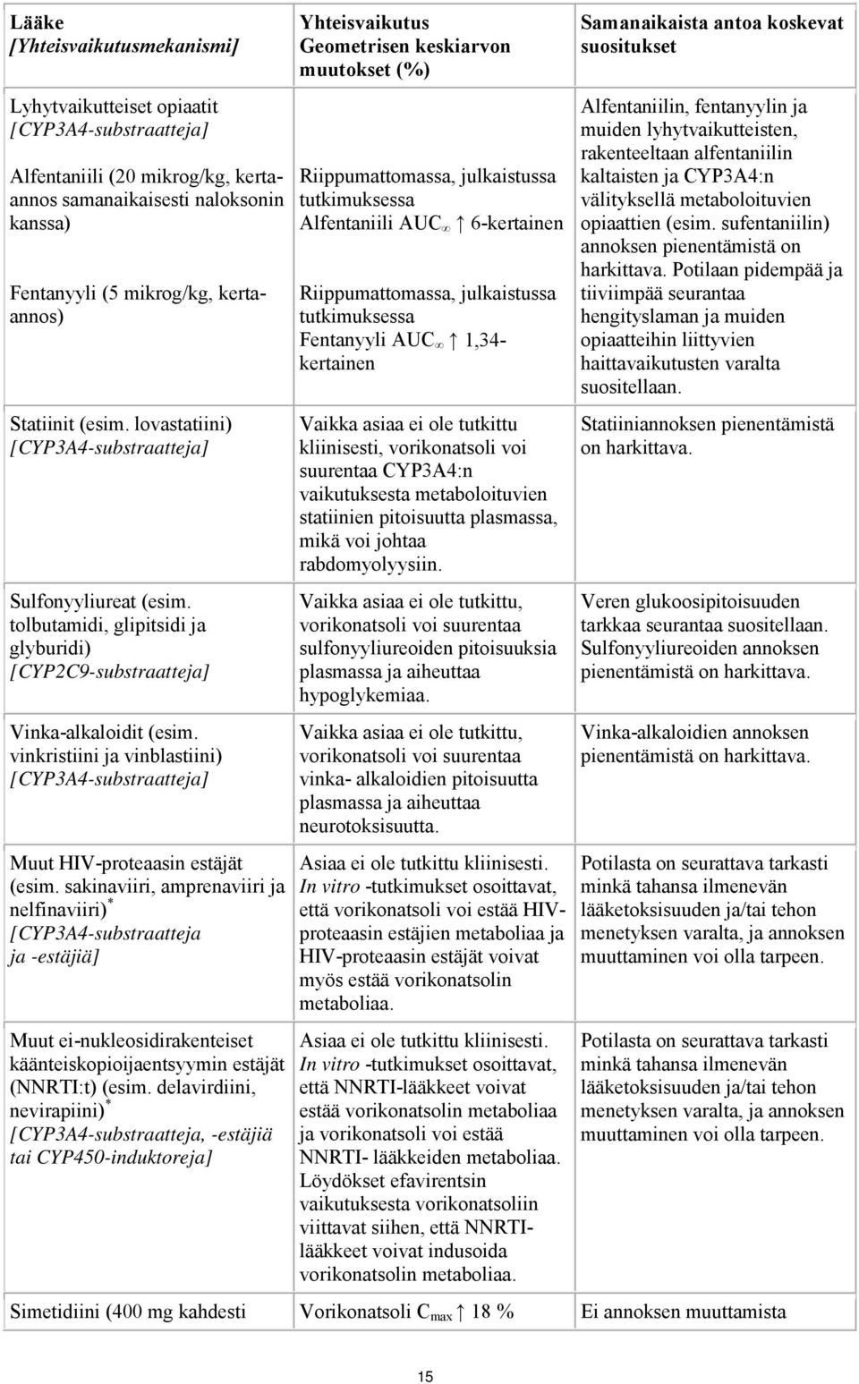 vinkristiini ja vinblastiini) [CYP3A4-substraatteja] Muut HIV-proteaasin estäjät (esim.