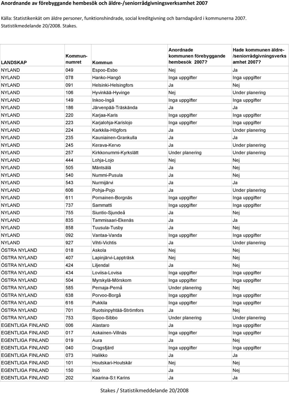 Anordnade NYLAND 049 Espoo-Esbo Nej Ja NYLAND 078 Hanko-Hangö Inga uppgifter Inga uppgifter NYLAND 091 Helsinki-Helsingfors Ja Nej NYLAND 106 Hyvinkää-Hyvinge Nej Under planering NYLAND 149