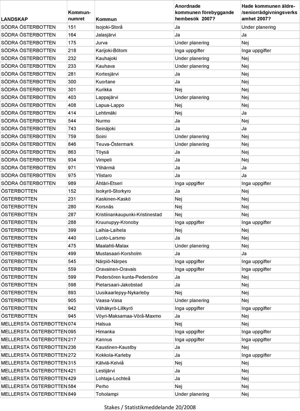 ÖSTERBOTTEN 301 Kurikka Nej Nej SÖDRA ÖSTERBOTTEN 403 Lappajärvi Under planering Nej SÖDRA ÖSTERBOTTEN 408 Lapua-Lappo Nej Nej SÖDRA ÖSTERBOTTEN 414 Lehtimäki Nej Ja SÖDRA ÖSTERBOTTEN 544 Nurmo Ja