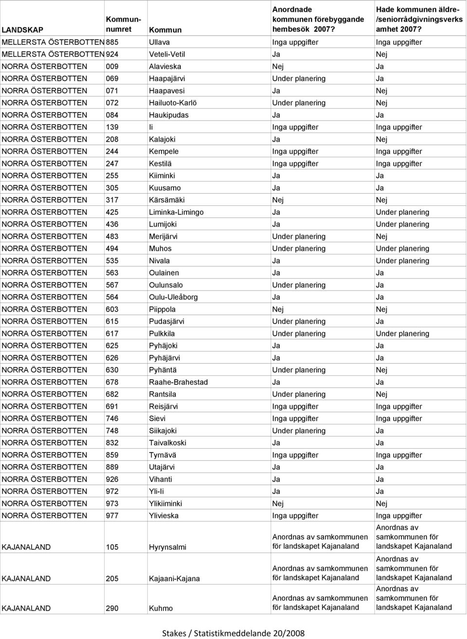 ÖSTERBOTTEN 208 Kalajoki Ja Nej NORRA ÖSTERBOTTEN 244 Kempele Inga uppgifter Inga uppgifter NORRA ÖSTERBOTTEN 247 Kestilä Inga uppgifter Inga uppgifter NORRA ÖSTERBOTTEN 255 Kiiminki Ja Ja NORRA