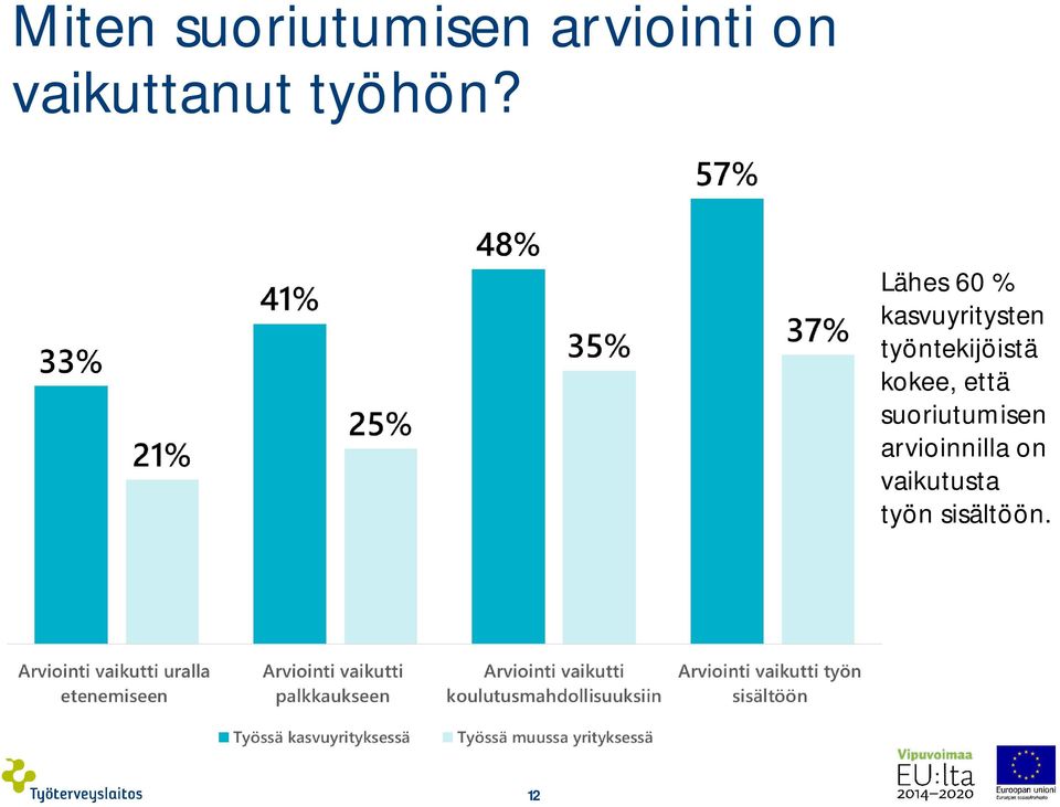 Lähes 60 % kasvuyritysten työntekijöistä