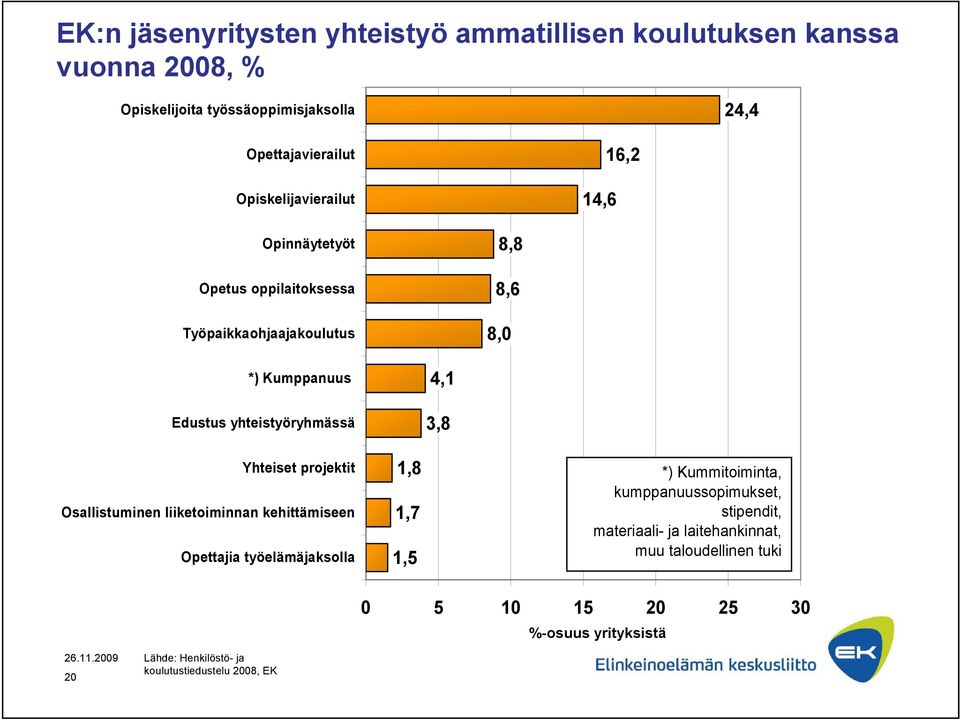 3,8 Yhteiset projektit Osallistuminen liiketoiminnan kehittämiseen Opettajia työelämäjaksolla 1,8 1,7 1,5 *) Kummitoiminta, kumppanuussopimukset,