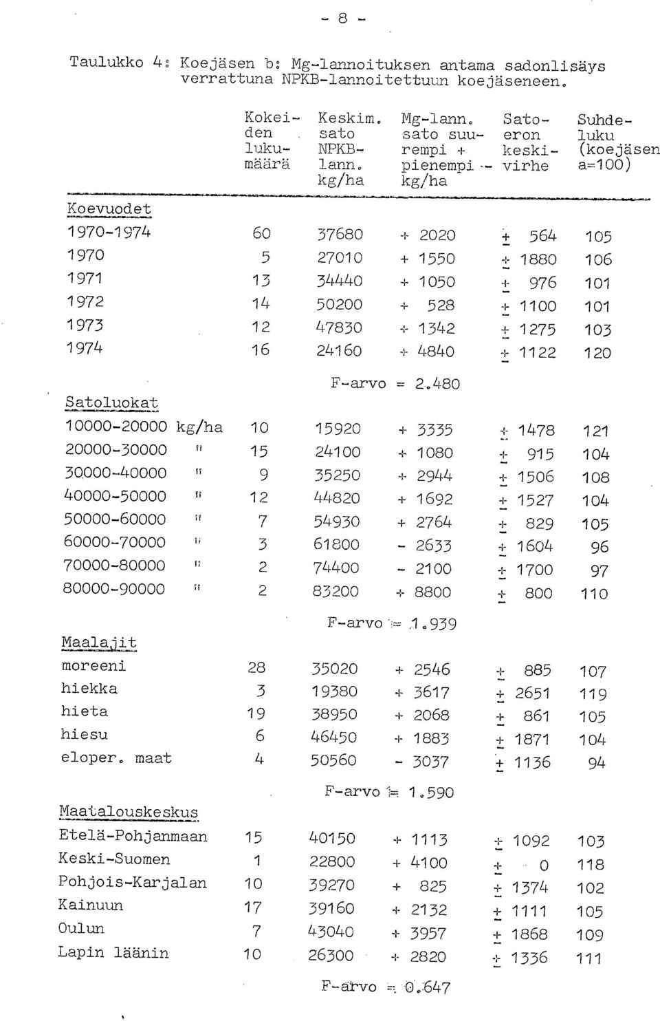 2416 + 484 + 1122 12 F-arvo = 2.