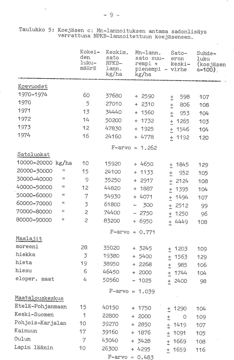 + 4778 + 598 + 86 + 955 + 1265 ~ 1546 1192 17 18 14 13 14 12 F -arvo. 1.262 Satoluokat 1-2 kg/ha 1 1592 + 1845 129 2-3 15 241 : 1 4 533 + 952 15 3-4 il J 3525 + 2917 + 2124 18 4-5 12 4482 + 1887 + 1395 14 5-6 7 5493 + 471 + 1494 17 6-7?