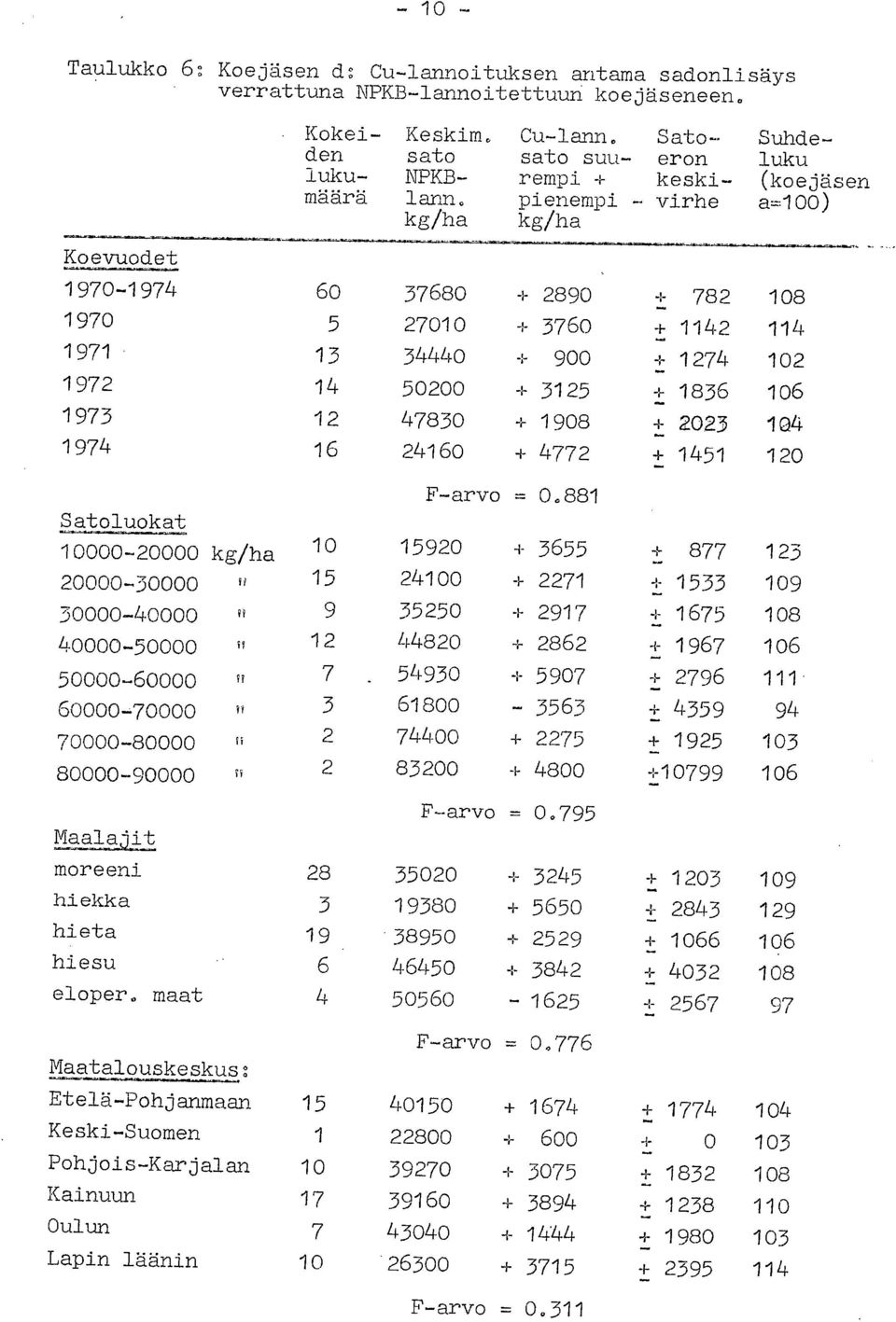 pienempi - virhe a=1) kg/ha kg/ha Koevuodet 197-1974 6 3768 + 289 + _ 782 18 197 5 271 + 376 + _ 1142 114 1971 ' 13 3444 + 9 + 1274 12 1972 14 52 + 3125 + 1836 16 1973 12 4783 + 198 + 223 14 1974 16