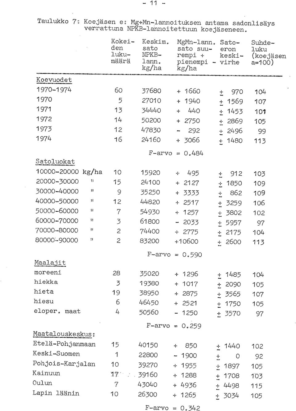 pienempi - virhe a=1) kg/ha kg/ha Koevuodet 197-1974 6 3768 + 166 + 97 14 197 5 271 + 194 + 1569 17 1971 13 3444 + 44 + 1453 11 1972 14 52 + 275 + 2869 15 1973 12 4783-292 + 2496 99 1974 16 2416 +